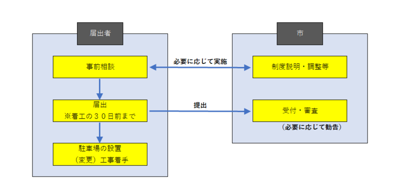 手続きの流れ
