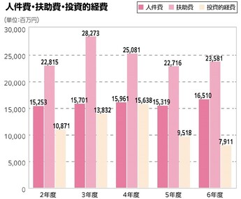 （単位：百万円）（単位：百万円） 令和2年度人件費15,253 扶助費22,815 投資的経費10,871　令和3年度人件費15,701 扶助費28,273 投資的経費13,832　令和4年度人件費15,961 扶助費25,081 投資的経費15,638　令和5年度人件費15,319 扶助費22,716 投資的経費9,518　令和6年度人件費16,510 扶助費23,581 投資的経費7,911
