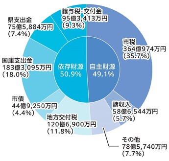 依存財源50.9%、自主財源49.1%、市税364億974万円（35.7%）、諸収入58億6,544万円（5.7%）、その他78億5,740万円（7.7%）、地方交付税120億6,900万円（11.8%）、市債44億9,250万円（4.4%）、国庫支出金183億3,095万円（18.0%）、県支出金75億5,884万円（7.4%）、譲与税・交付金95億3,413万円（9.3%）