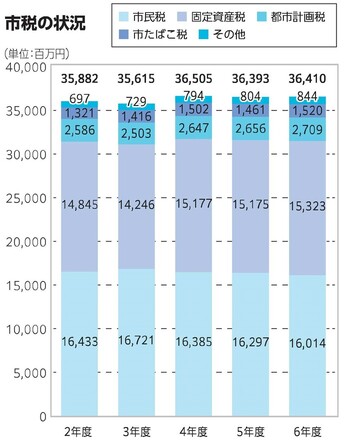 （単位：百万円）令和2年度35,882、令和3年度35,615、令和4年度36,505、令和5年度36,393、令和6年度36,410