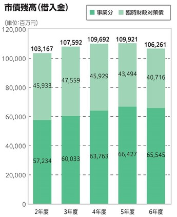 （単位：百万円）市債残高(借入金) 令和2年度103,167、令和3年度107,592、令和4年度109,692、令和5年度109,921、令和6年度106,261