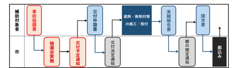 補助金申請手続きのフロー図