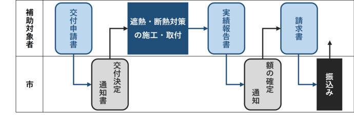 補助金申請手続きのフロー図