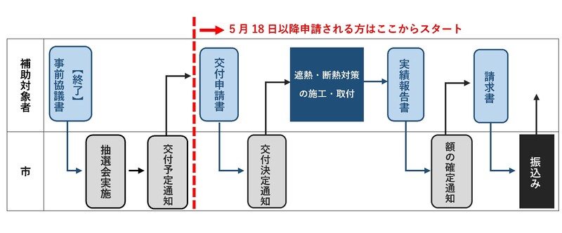 補助金申請手続きのフロー図