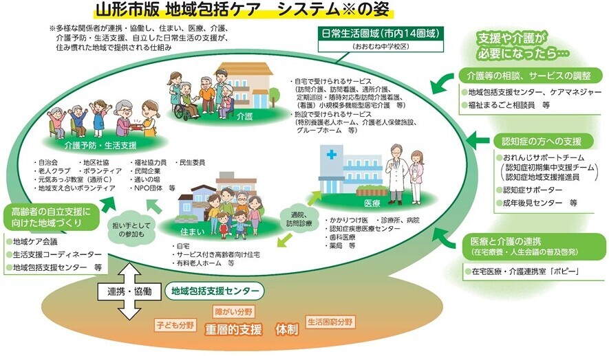 山形市版 地域包括ケア　システム※の姿 ※多様な関係者が連携・協働し、住まい、医療、介護、介護予防・生活支援、自立した日常生活の支援が、住み慣れた地域で提供される仕組み　支援や介護が必要になったら… 介護等の相談、サービスの調整 ●地域包括支援センター、ケアマネジャー ●福祉まるごと相談員　等　日常生活圏域（市内14圏域） （おおむね中学校区）　認知症の方への支援 ●おれんじサポートチーム　認知症初期集中支援チーム　認知症地域支援推進員 ●認知症サポーター ●成年後見センター　等　医療と介護の連携 （在宅療養・人生会議の普及啓発）　●在宅医療・介護連携室「ポピー」　「山形市高齢者保健福祉計画（第9期介護保険事業計画）」の内容等詳しくは、市ホームページをご覧ください。　地域共生社会の実現に向けた地域　包括ケアシステムの深化・推進　2介護が必要になっても住み慣れた地域で安心して生活するためのビジョン　要介護者が住み慣れた地域で安心して自らの意思で望む暮らしができている　本人の視点 「住み慣れた地域で安心して自らの意思で望む暮らしができている」 ○多機関連携による在宅医療・介護の一体的提供 ○認知症の早期発見・早期対応に向けた支援体制の構築 など　家族の視点 「支え合いながら安心して介護ができ仕事も続けられている」 ○仕事と介護の両立に向けた相談支援 など　サービス提供体制の視点 「必要なサービスが確保できている」 ○介護人材の確保と定着、介護ロボットやICTの導入促進 ○シルバー人材センター等との連携による高齢者の雇用促進 など