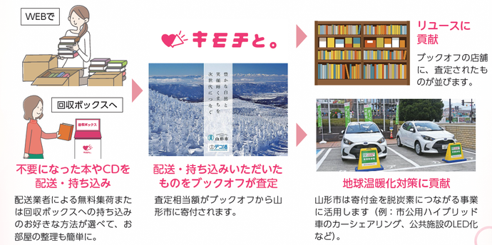 回収等の流れの図
