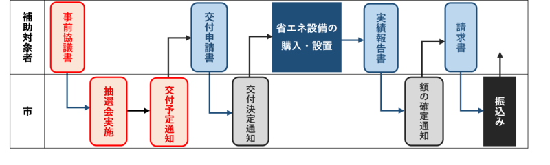 高効率設備事務フロー