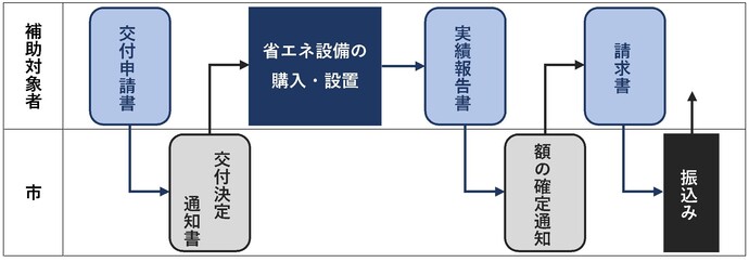 高効率設備事務フロー