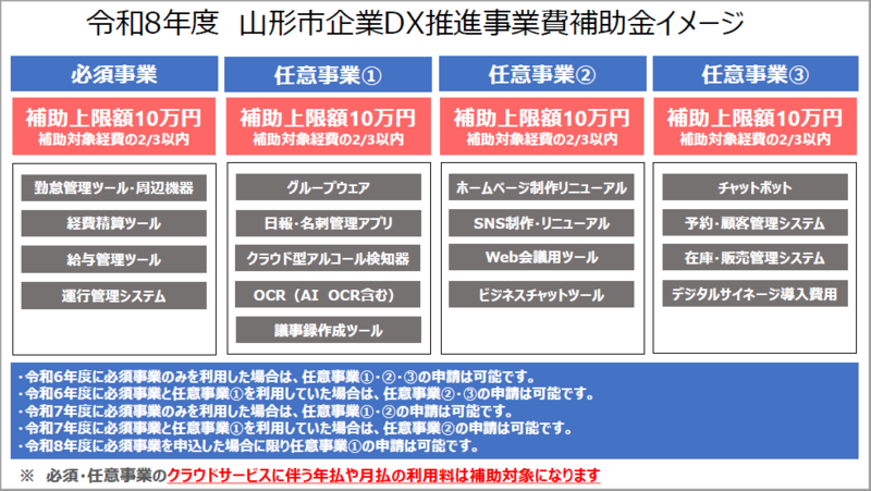 山形市企業DX推進事業費補助金イメージ図