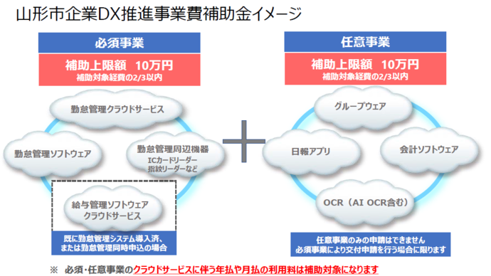 山形市企業DX推進事業費補助金イメージ図