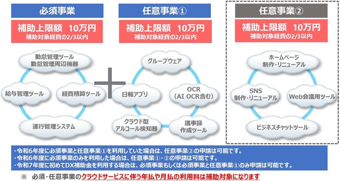 山形市企業DX推進事業費補助金イメージ図