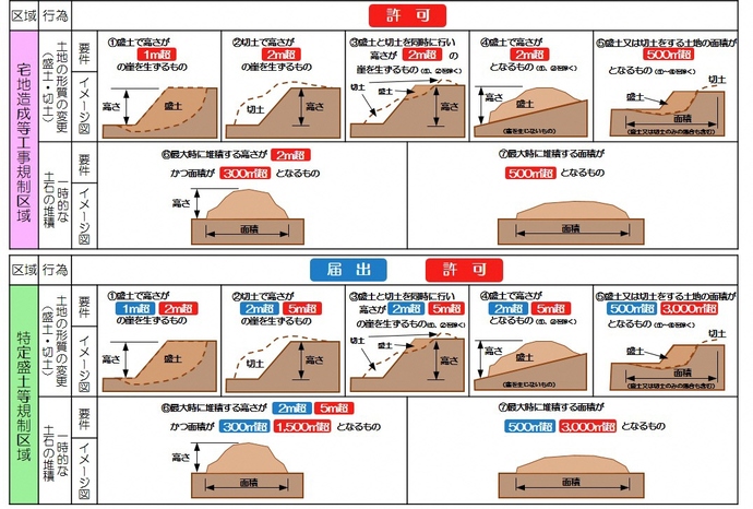 規制対象規模