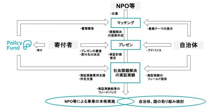 Policy Fund　スキーム図