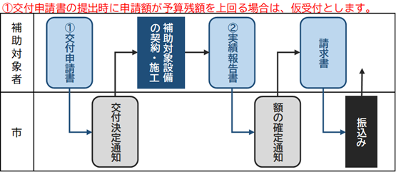 補助手続きフロー（補助金手続き開始時点において補助対象設備を未設置の場合）