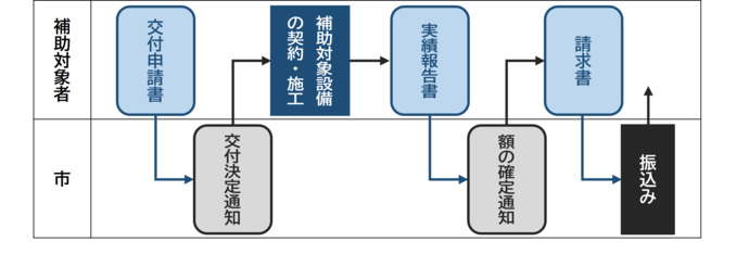補助手続きフロー（補助金手続き開始時点において補助対象設備を未設置の場合）