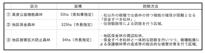 計画区分