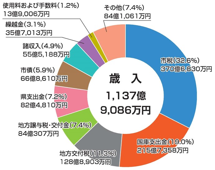 歳入内訳歳出 1,110億 8,860万円　民生費（38.8％） 431億2,654万円　議会費・総務費・ 諸支出金（12.4％） 137億6,095万円　土木費（11.3％） 125億929万円　労働費・農林水産業費・ 商工費（10.1％） 112億2,880万円　教育費（8.8％） 97億8,748万円　衛生費（7.8％） 86億7,547万円　公債費（7.8％） 86億4,486万円　消防費・災害復旧費（3.0％） 33億5,521万円