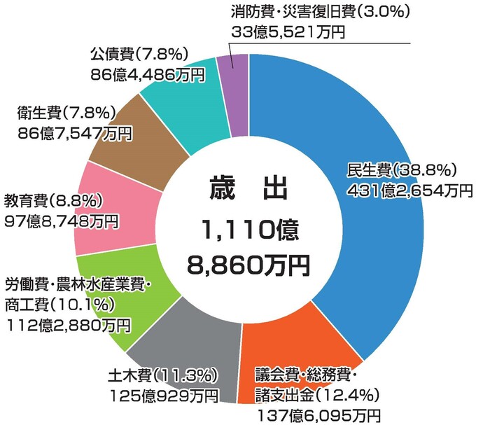 一般会計 歳出（内訳）　歳　入 1,137億 9,086万円　市税（32.6％） 370億6,830万円　国庫支出金（19.0％） 215億7,358万円　地方交付税（11.3％） 128億8,903万円　地方譲与税・交付金（7.4％） 84億307万円　県支出金（7.2％） 82億4,810万円　市債（5.9％） 66億8,610万円　諸収入（4.9％） 55億5,188万円　繰越金（3.1％） 35億7,013万円　使用料および手数料（1.2％） 13億9,006万円　その他（7.4％） 84億1,061万円