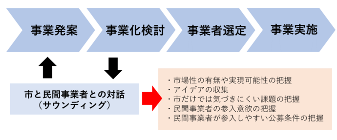 サウンディング型市場調査イメージ図