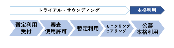 トライアル・サウンディング
