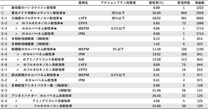 表2
