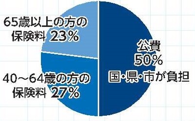 介護保険の財源の内訳、公費(税金)50%国・県・市が負担 、40~64歳の方の保険料27%、65歳以上の方の保険料23%