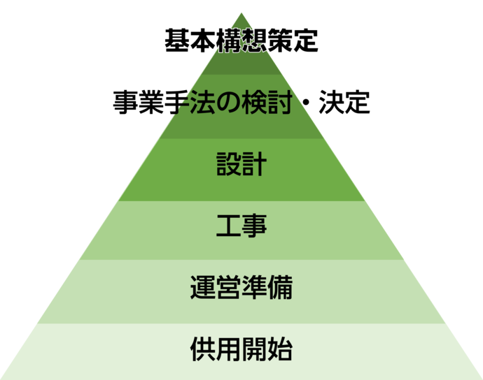 プロジェクトの流れ 基本構想策定 事業手法の検討・決定 設計 工事 運営準備 供用開始