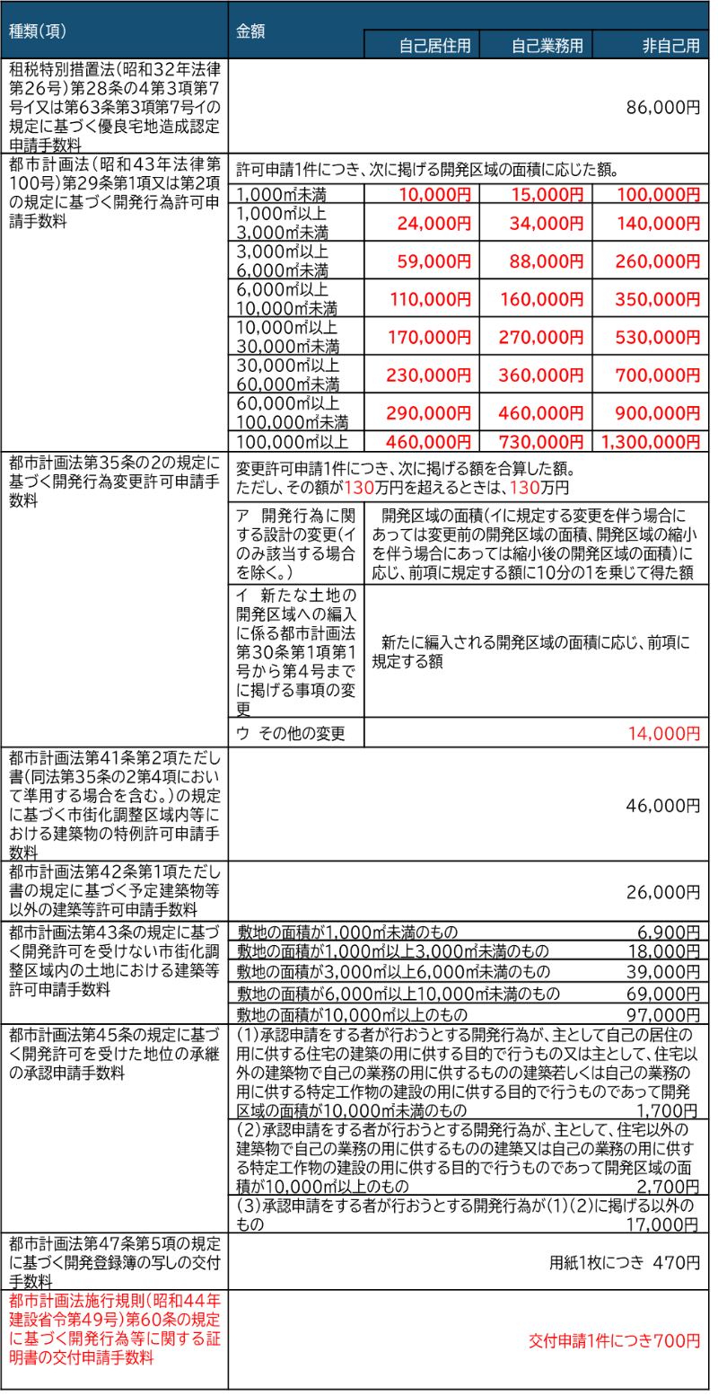 開発行為等許可申請手数料(令和7年4月1日から)