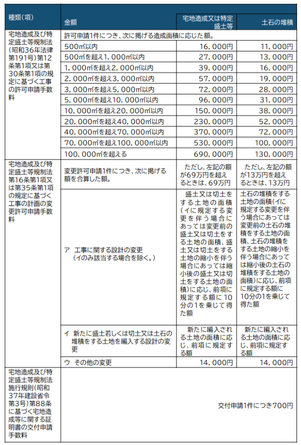 盛土規制法の許可申請手数料