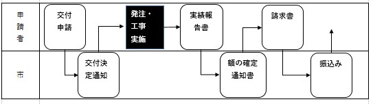 補助金手続きフロー