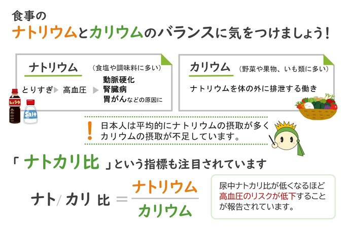 食事中のナトリウムとカリウムのバランスに気をつけましょう
