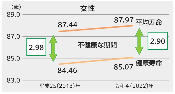 女性の平均寿命と健康寿命のグラフ。平成25(2013)年の平均寿命87.44歳、健康寿命84.46歳、不健康な期間2.98年。令和4(2022)年の平均寿命87.97歳、健康寿命85.07歳、不健康な期間2.90年。