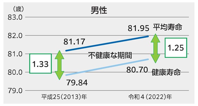 男性の平均寿命と健康寿命のグラフ。平成25(2013)年の平均寿命81.17歳、健康寿命79.84歳、不健康な期間1.33年。令和4(2022)年の平均寿命81.95歳、健康寿命80.70歳、不健康な期間1.25年。