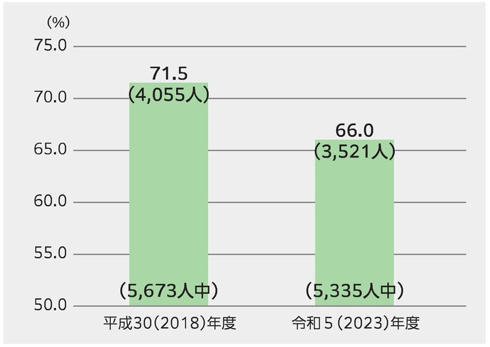 要介護2以上の認定者のうち、市民の健康寿命を損なう三大原因（認知症・運動器疾患・脳血管疾患）による認定者数と認定者の割合のグラフ。平成30(2018)年度の認定者数は5,673人中4,055人、認定者の割合は71.5%。令和5(2023)年度の認定者数は5,335人中3,521人、認定者の割合は66.0%。