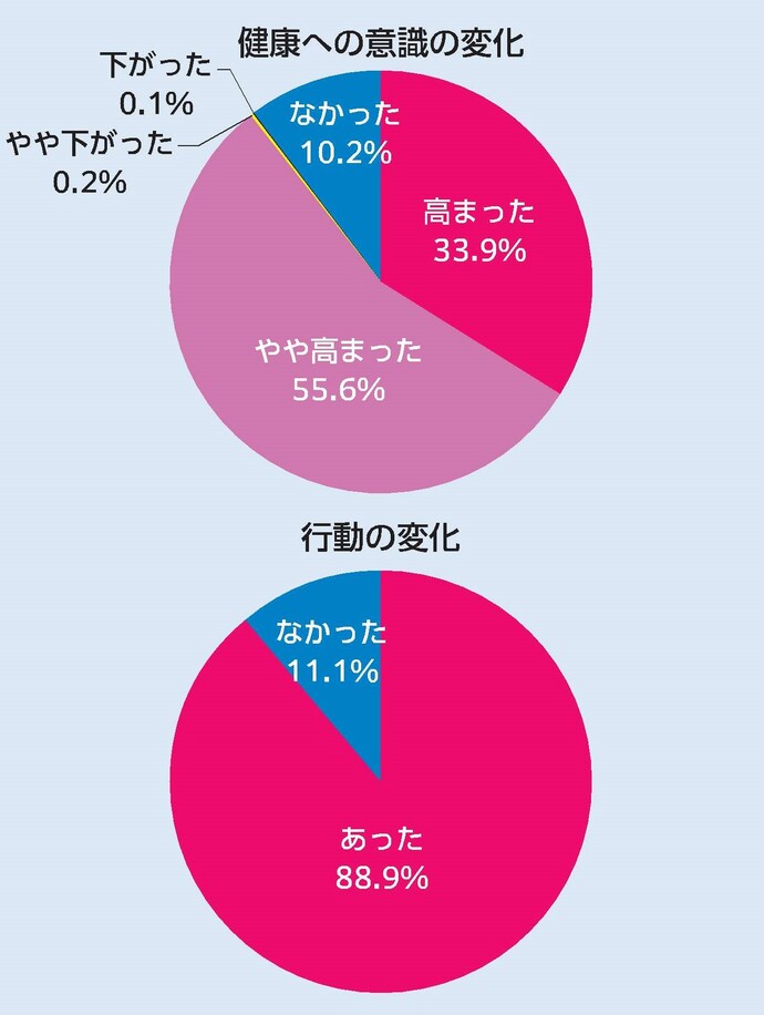 SUKSKアプリ登録者 アンケート結果（令和5年8月実施　回答者数2,906人）。健康への意識の変化が、高まった33.9％、やや高まった55.6％、やや下がった0.2％、下がった 0.1％、なかった10.2％。行動の変化が、あった88.9％、なかった11.1％。