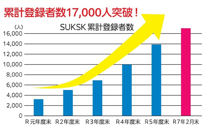 SUKSK累計登録者数のグラフ。累計登録者数17,000人突破！