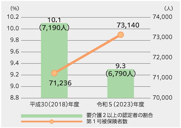 要介護2以上の認定者の割合と第1号被保険者数のグラフ。平成30(2018)年度の要介護2以上の認定者の割合は10.1%(7,190人)、第1号被保険者数は71,236人。令和5(2023)年度の要介護2以上の認定者の割合は9.3%(6,790人)、第1号被保険者数は73,140人。