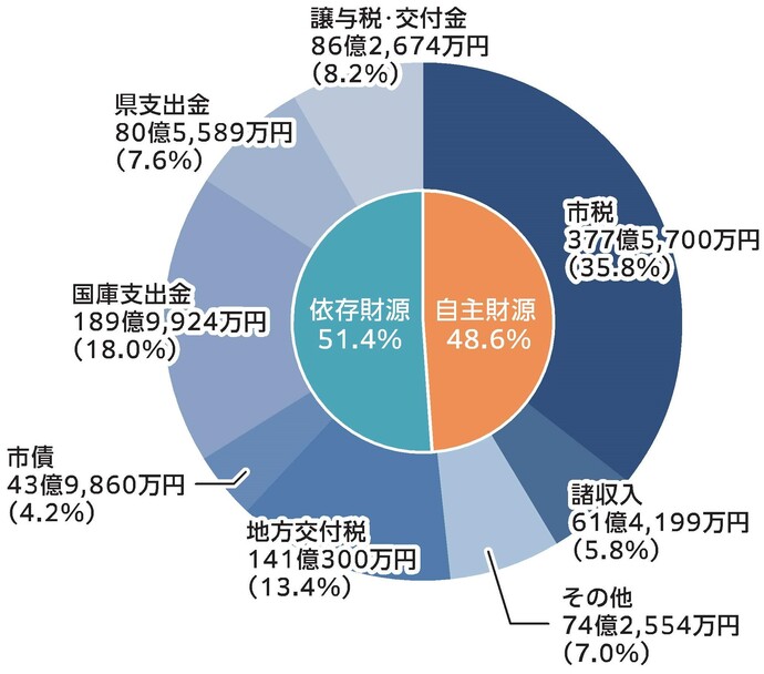 依存財源 51.4%、自主財源　48.6%、市税 377億5,700万円（35.8%）、諸収入 61億4,199万円（5.8%）、その他 74億2,554万円（7.0%）、地方交付税 141億300万円（13.4%）、市債 43億9,860万円（4.2%）、国庫支出金 189億9,924万円（18.0%）、県支出金 80億5,589万円（7.6%）、譲与税・交付金 86億2,674万円（8.2%）