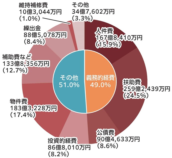 その他51.0%、義務的経費49.0%、人件費167億8,410万円 （15.9%）、扶助費259億2,439万円 （24.5%）、公債費90億4,633万円 （8.6%）、投資的経費86億8,010万円 （8.2%）、物件費183億3,228万円 （17.4%）、補助費など133億8,356万円 （12.7%）、繰出金88億5,078万円 （8.4%）、維持補修費10億3,044万円 （1.0%）、その他34億7,602万円 （3.3％）