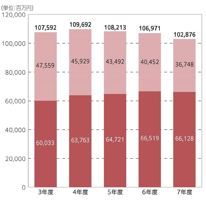 （単位：百万円）市債残高(借入金) 令和3年度107,592、令和4年度109,692、令和5年度108,213、令和6年度106,971、令和7年度102,876