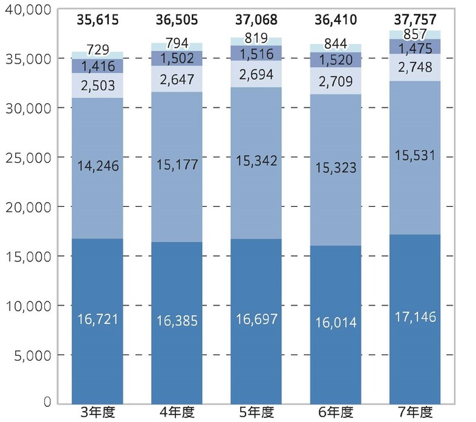 （単位：百万円）令和3年度35,615、令和4年度36,505、令和5年度37,068、令和6年度36,410、令和7年度37,757