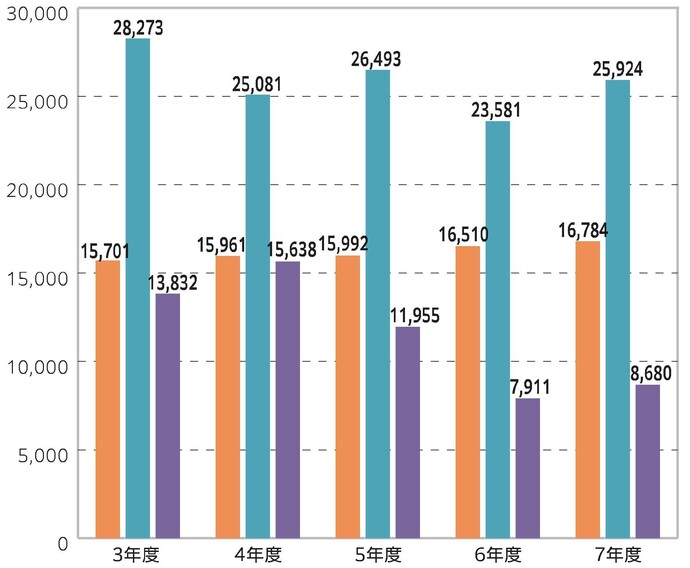 （単位：百万円） 令和3年度人件費15,701、扶助費28,273、投資的経費13,832、令和4年度人件費15,961、扶助費25,081、投資的経費15,638、令和5年度人件費15,992、扶助費26,493、投資的経費11,955、令和6年度人件費16,510、扶助費23,581、投資的経費7,911、令和7年度人件費16,784、扶助費25,924、投資的経費8,680