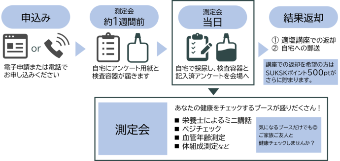 画像：測定会参加の流れ
