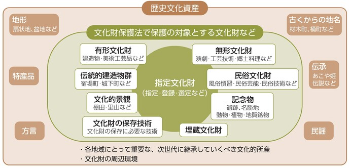 歴史文化資産　文化財保護法で保護の対象とする文化財など 有形文化財 建造物・美術工芸品など 伝統的建造物群 宿場町・城下町など 文化的景観 棚田・里山など 文化財の保存技術 文化財の保存に必要な技術 指定文化財 （指定・登録・選定など） 無形文化財 演劇・工芸技術・郷土料理など 民俗文化財 風俗慣習・民俗芸能・民俗技術など 記念物 遺跡、名勝地 動物・植物・地質鉱物 埋蔵文化財　地形 扇状地、盆地など 特産品 方言 古くからの地名 材木町、桶町など 伝承 あこや姫 伝説など 民謡　・各地域にとって重要な、次世代に継承していくべき文化的所産 ・文化財の周辺環境