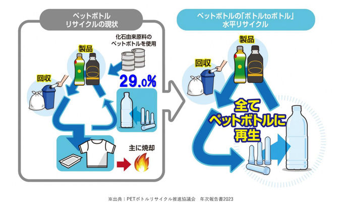 水平リサイクルのイメージ図