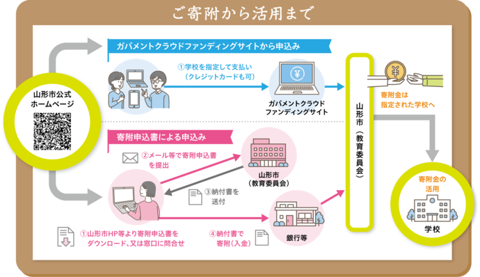 ご寄附から活用まで