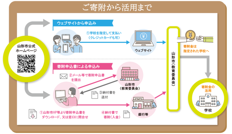 ご寄附から活用まで