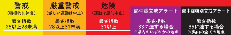 暑さ指数・熱中症警戒アラート表
