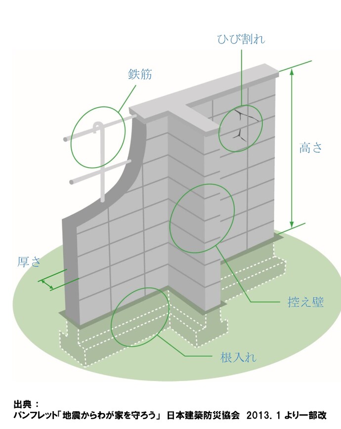 ブロック塀の点検のチェックポイント