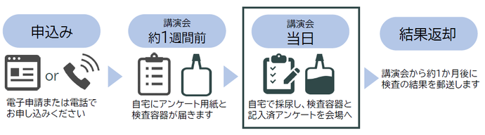 画像:推定食塩摂取量検査の流れ